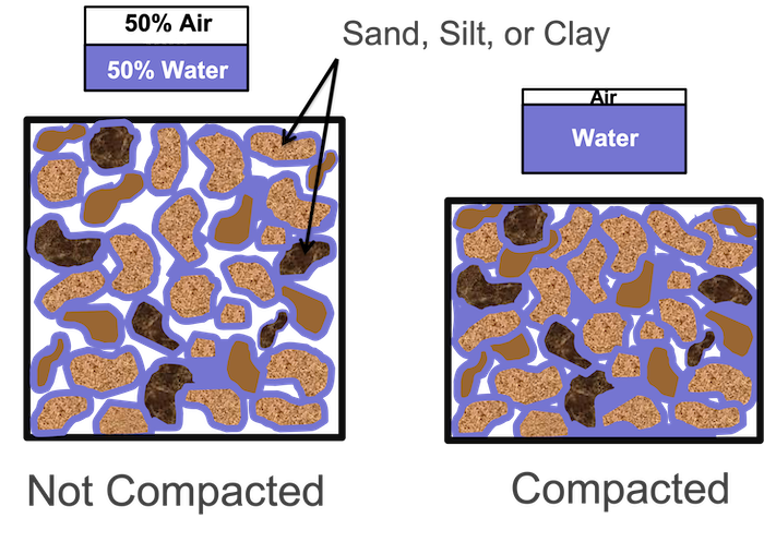 Why Compaction Happens in Your Soils