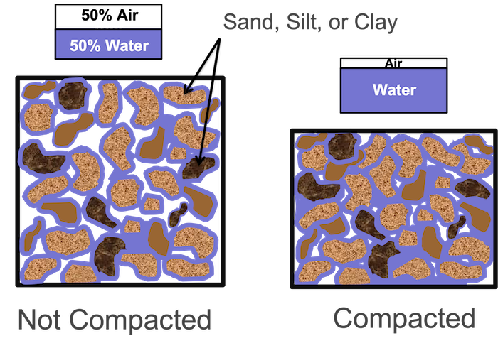 Compaction Diagram DeJong Hughes.png