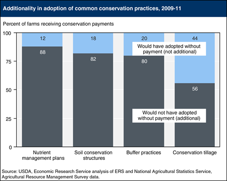 Conservation practices chart